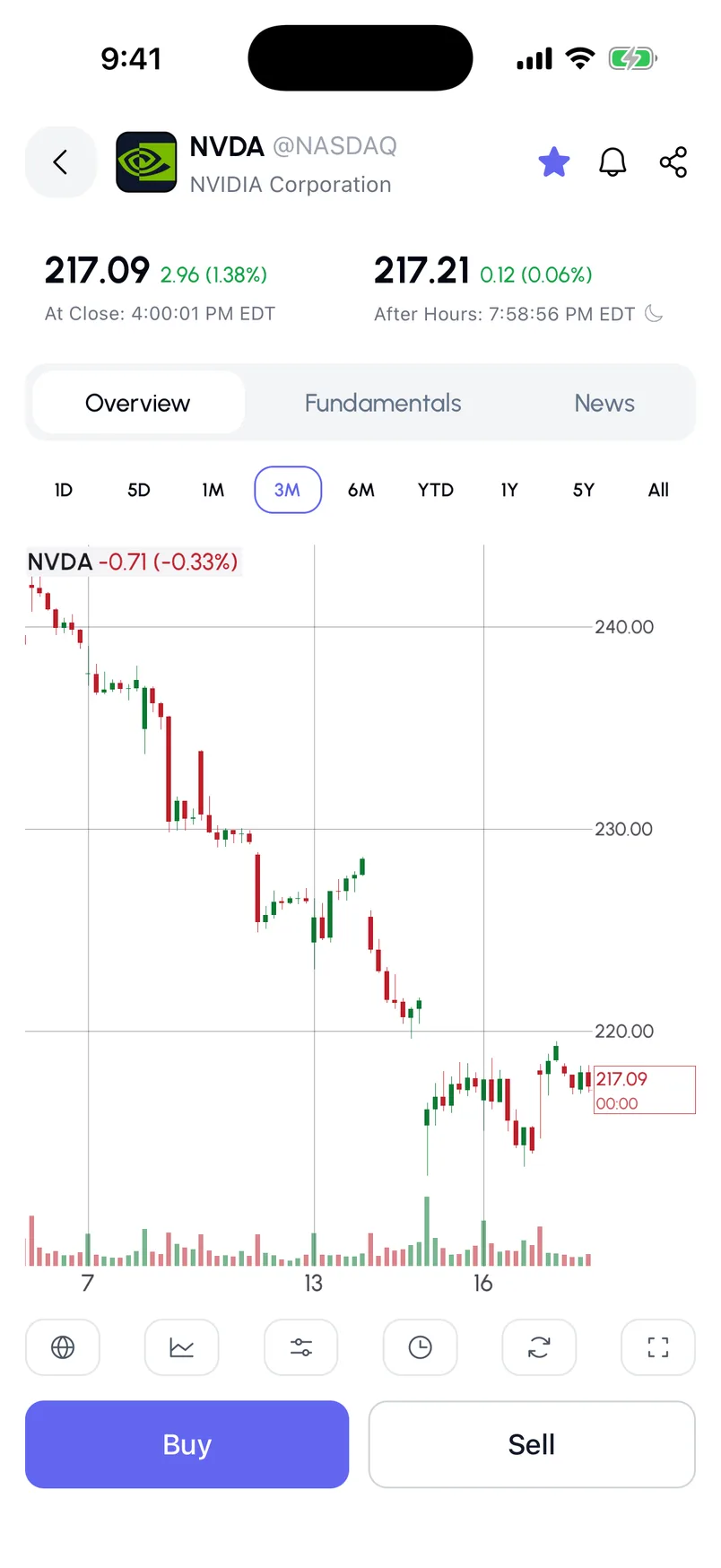 NVIDIA in the Unlok app: three months of candles on the live chart, with Buy and Sell below